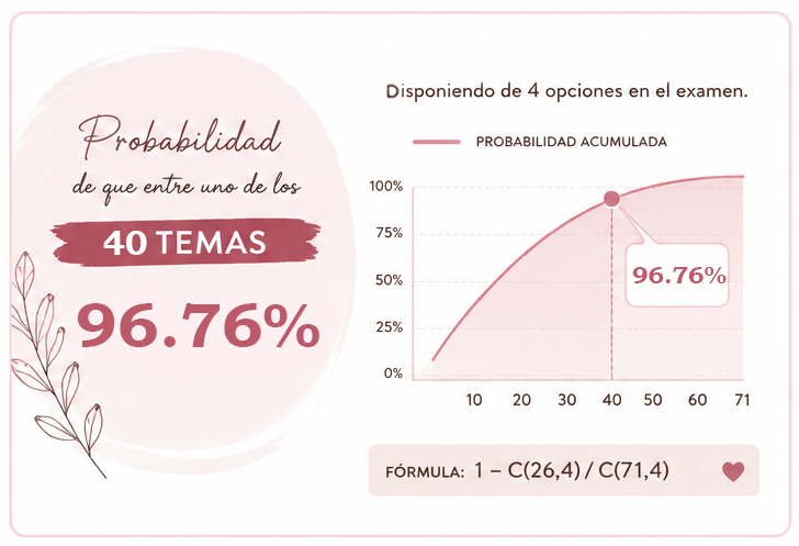 Gráfica de probabilidad acumulada para los temas preparados